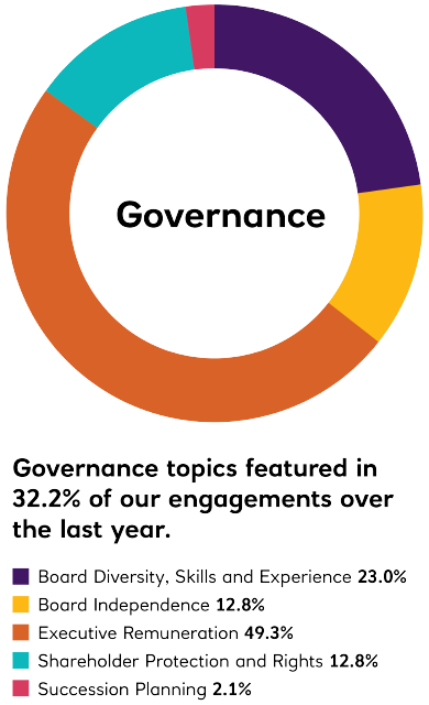 chart for governance 2022